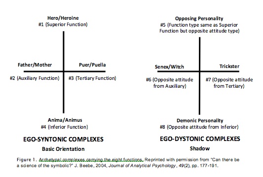 The spine of personality, according to the Beebe model.