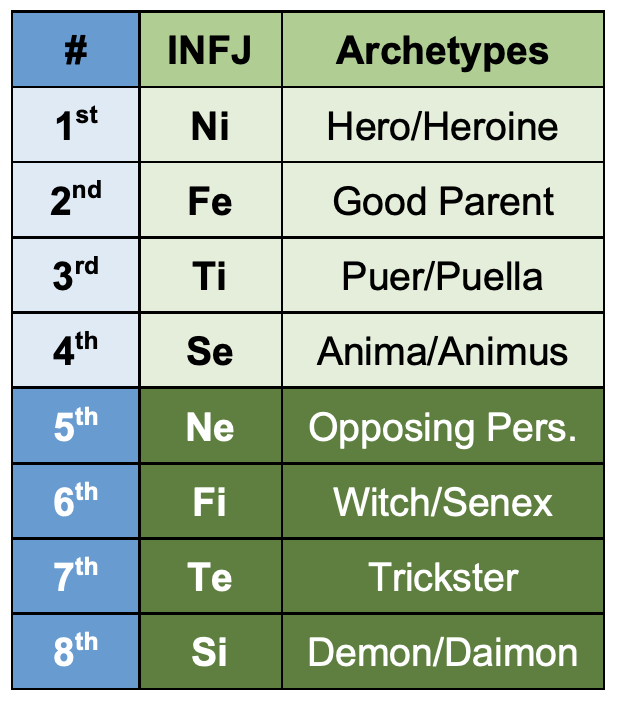 INFJ functions and archetypes according to the Beebe model.