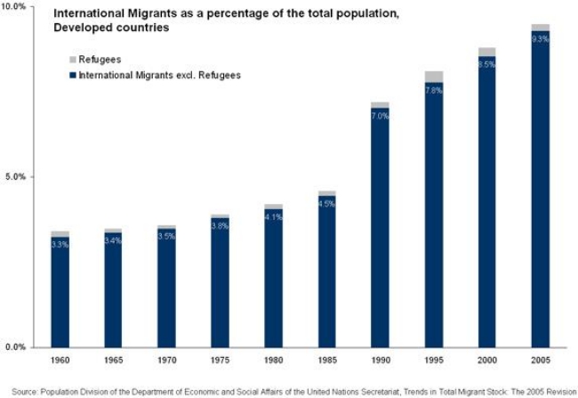 Migrants as Percentage of Populations
