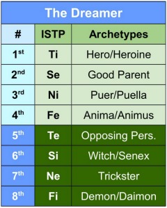 Dreamer chart