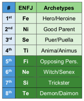 ENFJ functions and archetypes according to the Beebe model.