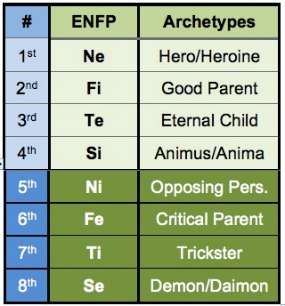 ENFP functions and archetypes according to the Beebe model