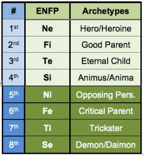 ENFP functions and archetypes according to the Beebe model.
