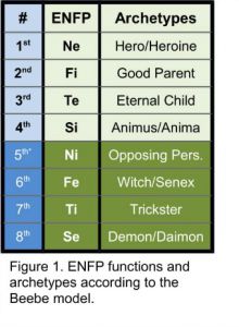 ENFP functions and archetypes according to the Beebe model