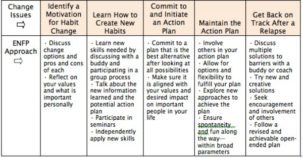 Changing Habits: ENFP Example