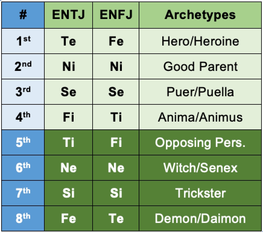 ENTJ and ENFJ functions and archetypes according to the Beebe model.