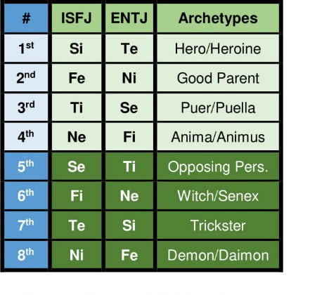 ISFJ and ENTJ functions and archetypes according to the Beebe model
