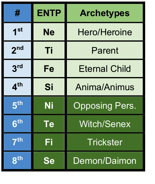 ENTP functions and archetypes according to the Beebe model.