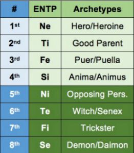 ENTP functions and archetypes according to the Beebe model.