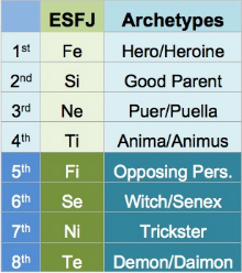 ESFJ Chart