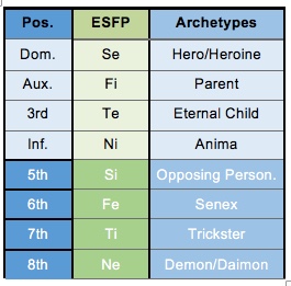 ESFP function archetypes according to the Beebe model.