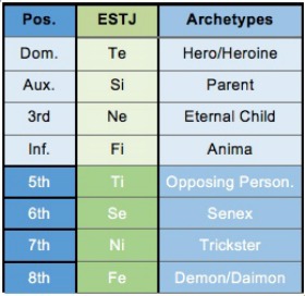 ESTJ chart