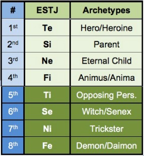 ESTJ chart revised