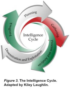 The intelligence cycle