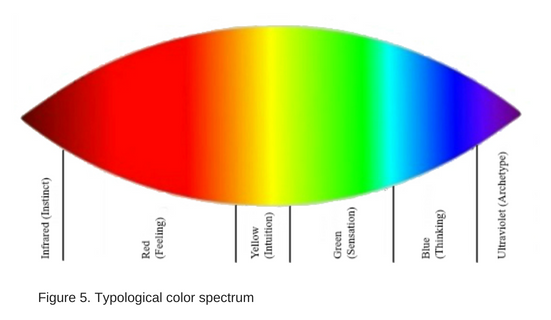 Figure 5 - Typological color spectrum