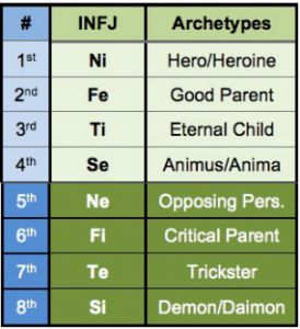 INFJ functions and archetypes according to the Beebe model.