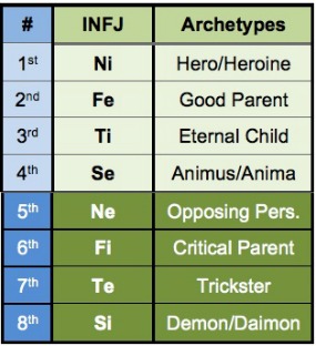 INFJ Chart