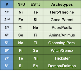 INFJ and ESTJ functions and archetypes according to the Beebe model.