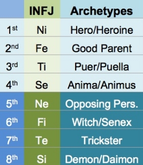 INFJ Chart