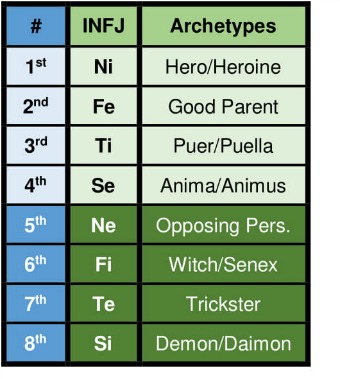 INFJ functions and archetypes according to the Beebe model