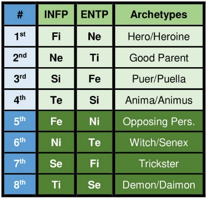 INFP and ENTP functions and archetypes according to the Beebe model