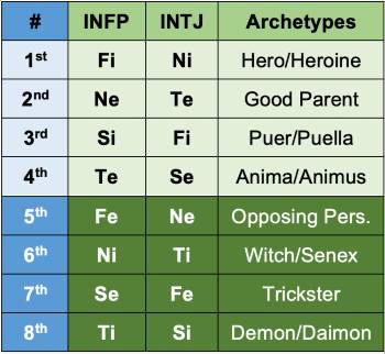 INFP and INTJ functions and archetypes according to the Beebe model