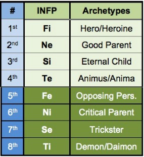 INFP Chart