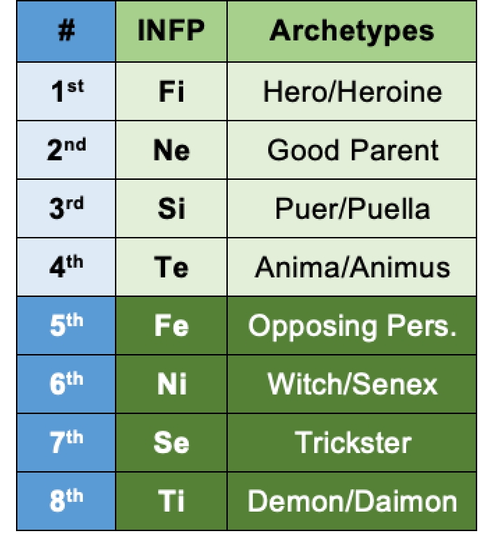 INFP functions and archetypes according to the Beebe model.