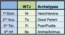 INTJ Table