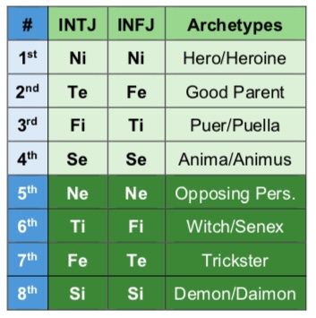 INTJ and INFJ functions and archetypes according to the Beebe model.