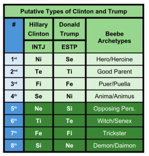 INTJ and ESTP functions and archetypes according to the Beebe model