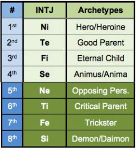INTJ functions and archetypes according to the Beebe model.