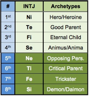 INTJ chart