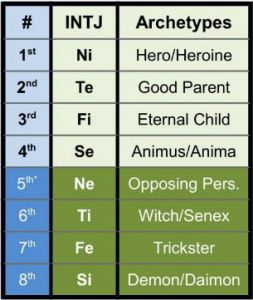 INTJ functions and archetypes according to the Beebe model