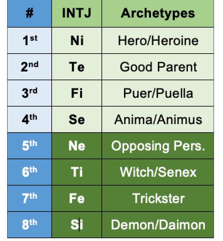 INTJ functions and archetypes according to the Beebe model.