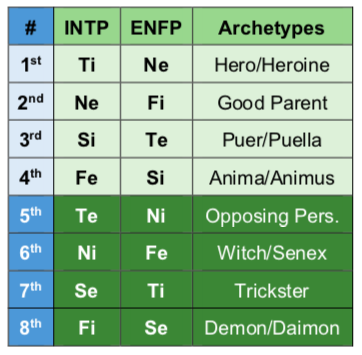 INTP and ENFP functions and archetypes according to the Beebe model.