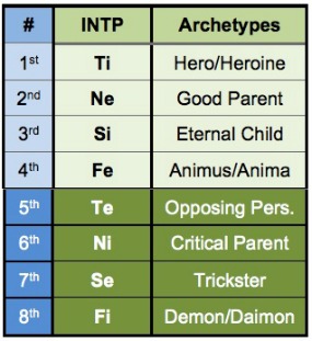 INTP chart