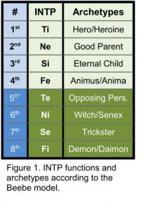 INTP functions and archetypes according to the Beebe model.