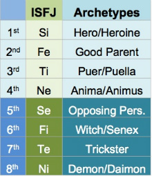 ISFJ Chart