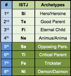 ISTJ chart