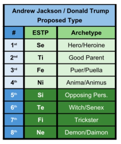 ESTP functions and archetypes according to the Beebe model