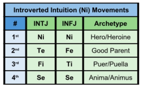 INTJ and INFJ movements according to the Beebe model