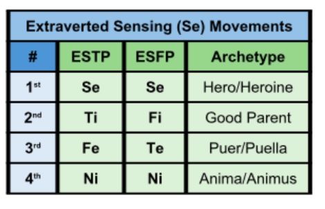 ESTP and ESFP movements according to the Beebe model.