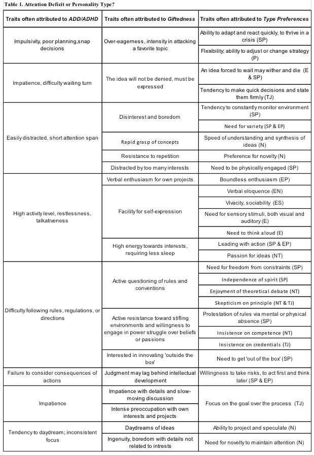 Table 1. Attention Deficit or Personality Type?