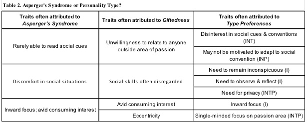 Table 2. Asperger's Syndrome or Personality Type?