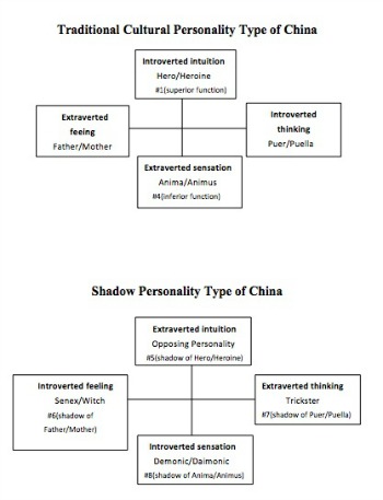 Traditional China type chart