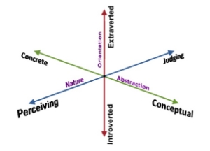 All 3 Dichotomous Axes