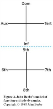 Eight Function Model