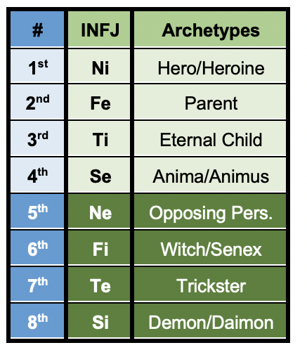 INFJ functions and archetypes according to the Beebe model.
