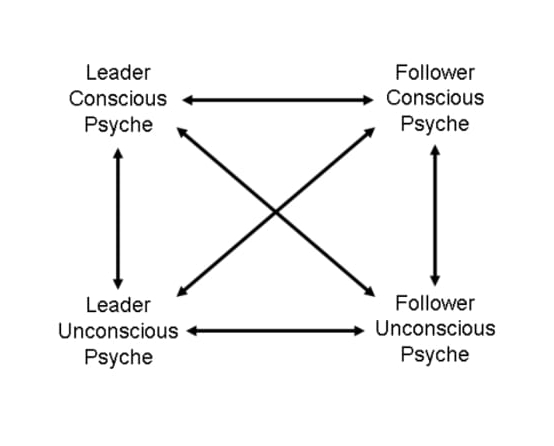 Dynamics between Conscious and Unconscious